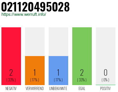 Rufnummer 021120495028 Telefonnummer 021120495028