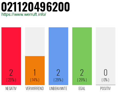 Rufnummer 021120496200 Telefonnummer 021120496200