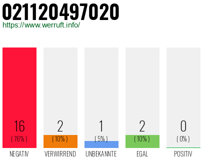 Rufnummer 021120497020 Telefonnummer 021120497020