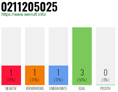 Rufnummer 0211205025 Telefonnummer 0211205025
