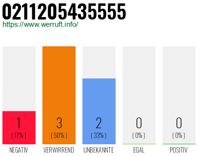Rufnummer 0211205435555 Telefonnummer 0211205435555