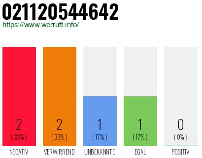 Rufnummer 021120544642 Telefonnummer 021120544642