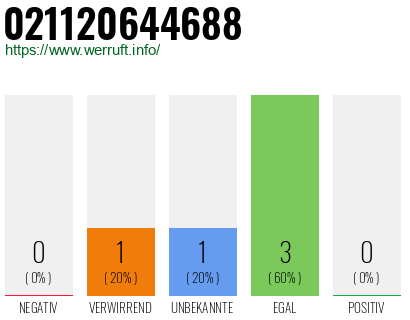 Rufnummer 021120644688 Telefonnummer 021120644688