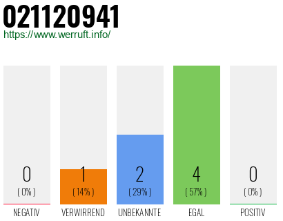 Rufnummer 021120941 Telefonnummer 021120941