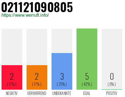 Rufnummer 021121090805 Telefonnummer 021121090805