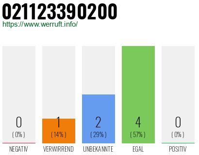 Rufnummer 021123390200 Telefonnummer 021123390200