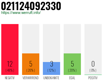 Rufnummer 021124092330 Telefonnummer 021124092330