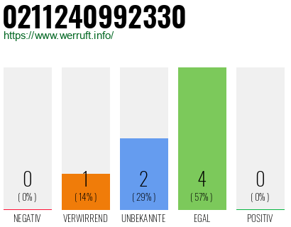 Rufnummer 0211240992330 Telefonnummer 0211240992330