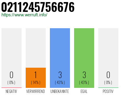 Rufnummer 0211245756676 Telefonnummer 0211245756676