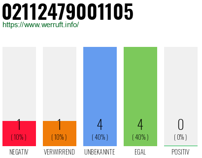 Rufnummer 02112479001105 Telefonnummer 02112479001105