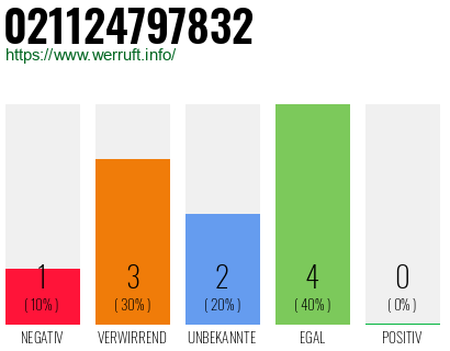 Rufnummer 021124797832 Telefonnummer 021124797832