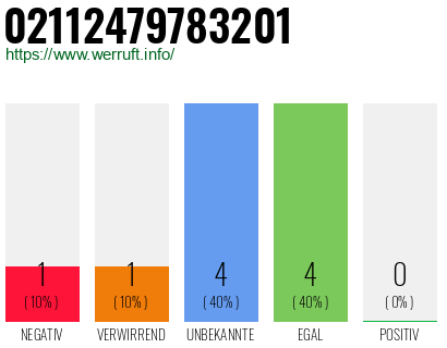 Rufnummer 02112479783201 Telefonnummer 02112479783201