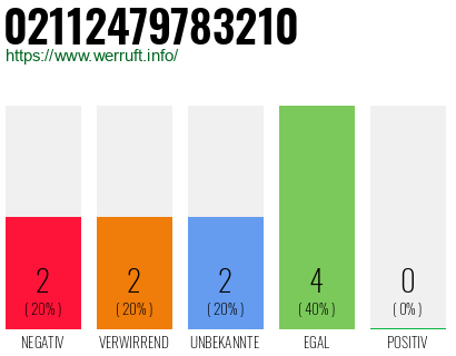 Rufnummer 02112479783210 Telefonnummer 02112479783210
