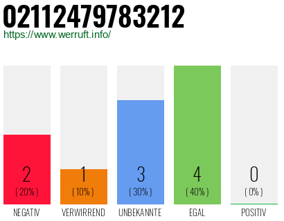 Rufnummer 02112479783212 Telefonnummer 02112479783212