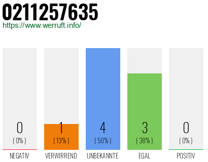 Rufnummer 0211257635 Telefonnummer 0211257635