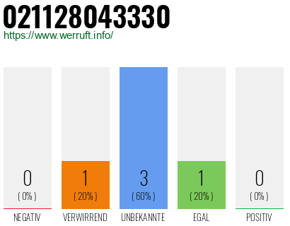 Rufnummer 021128043330 Telefonnummer 021128043330