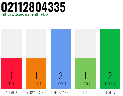 Rufnummer 02112804335 Telefonnummer 02112804335