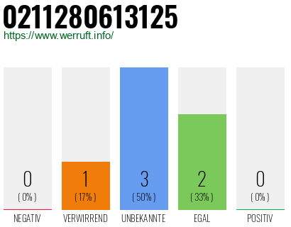 Rufnummer 0211280613125 Telefonnummer 0211280613125