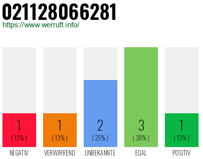 Rufnummer 021128066281 Telefonnummer 021128066281