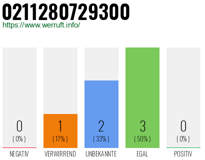 Rufnummer 0211280729300 Telefonnummer 0211280729300