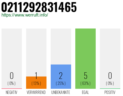 Rufnummer 0211292831465 Telefonnummer 0211292831465