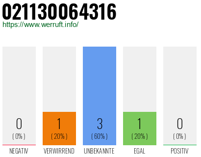 Rufnummer 021130064316 Telefonnummer 021130064316