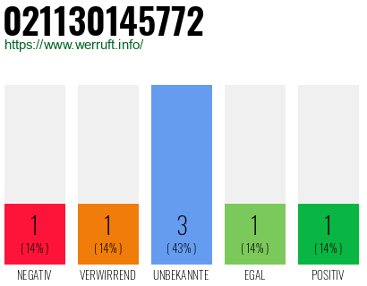 Rufnummer 021130145772 Telefonnummer 021130145772