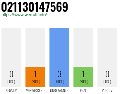 Rufnummer 021130147569 Telefonnummer 021130147569