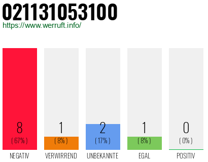 Rufnummer 021131053100 Telefonnummer 021131053100