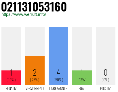 Rufnummer 021131053160 Telefonnummer 021131053160
