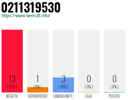 Rufnummer 0211319530 Telefonnummer 0211319530