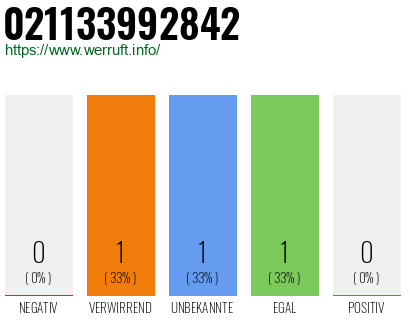 Rufnummer 021133992842 Telefonnummer 021133992842