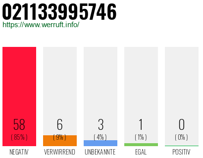 Rufnummer 021133995746 Telefonnummer 021133995746