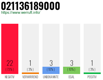 Rufnummer 021136189000 Telefonnummer 021136189000