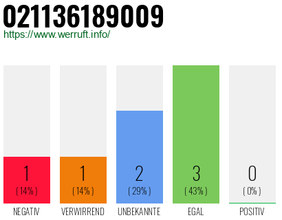 Rufnummer 021136189009 Telefonnummer 021136189009