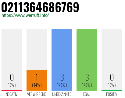 Rufnummer 0211364686769 Telefonnummer 0211364686769