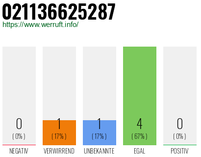 Rufnummer 021136625287 Telefonnummer 021136625287