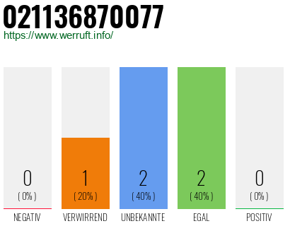 Rufnummer 021136870077 Telefonnummer 021136870077