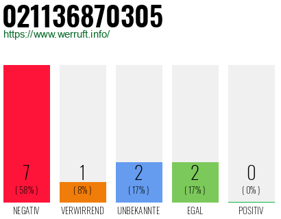 Rufnummer 021136870305 Telefonnummer 021136870305