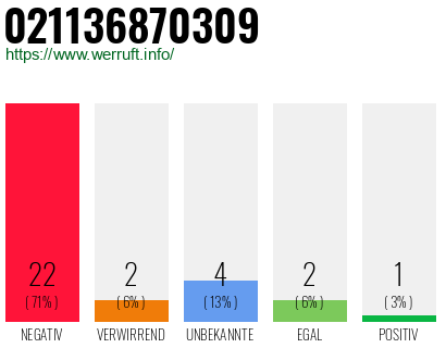 Rufnummer 021136870309 Telefonnummer 021136870309