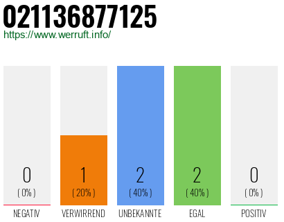 Rufnummer 021136877125 Telefonnummer 021136877125