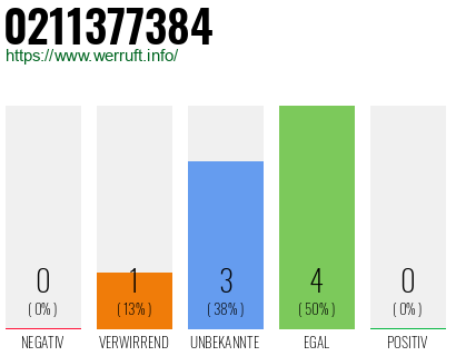 Rufnummer 0211377384 Telefonnummer 0211377384