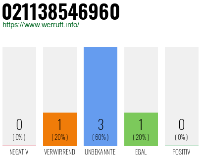Rufnummer 021138546960 Telefonnummer 021138546960