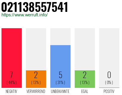 Rufnummer 021138557541 Telefonnummer 021138557541