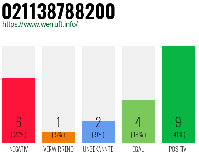 Rufnummer 021138788200 Telefonnummer 021138788200