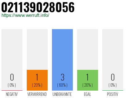 Rufnummer 021139028056 Telefonnummer 021139028056