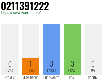 Rufnummer 0211391222 Telefonnummer 0211391222