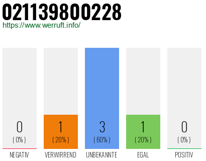 Rufnummer 021139800228 Telefonnummer 021139800228