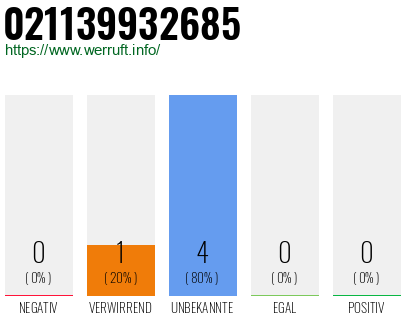Rufnummer 021139932685 Telefonnummer 021139932685