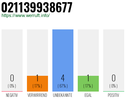 Rufnummer 021139938677 Telefonnummer 021139938677